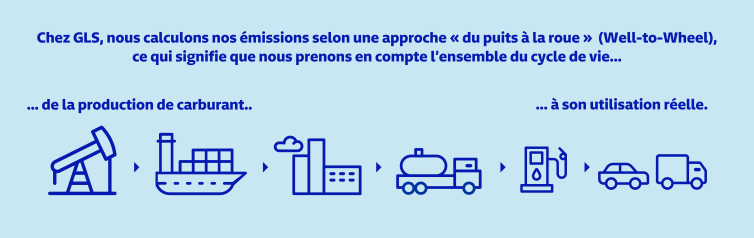 Chez GLS, nous calculons nos émissions selon une approche « du puits à la roue » (Well-to-Wheel, WTW), ce qui signifie que nous prenons en compte l’ensemble du cycle de vie, depuis la production de carburant jusqu’à son utilisation réelle.